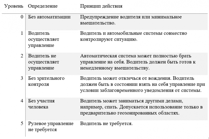 Таблица. 1. Уровни УСПВ.