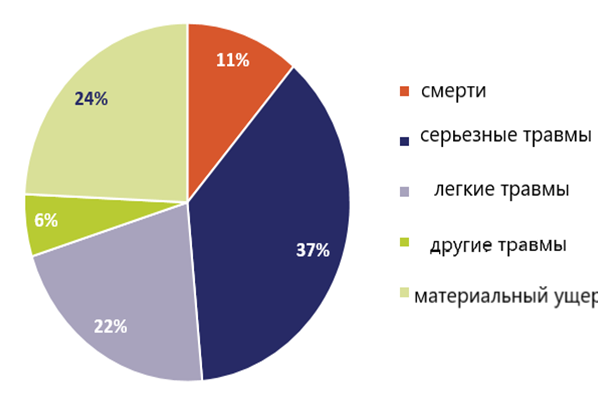 Рис. 2. Расходы на дорожно-транспортные происшествия