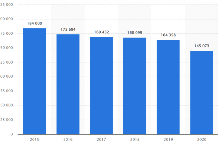 Рис. 1. Дорожно-транспортные происшествия в России в 2015–2020 гг.