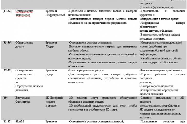 Таблица. 2. Краткое описание приложений AV, ограничений датчиков и преимуществ слияния датчиков