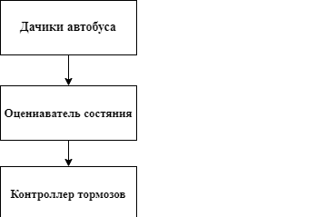 Рис. 5. Структура контура управления для торможения