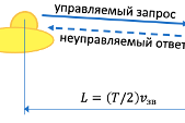 Рисунок1 - Структура шага гидроакустической сети (L-расстояние между гидроакустическими устройствами, T – период получения гидроакустического ответа, v_зв – скорость звука в воде)