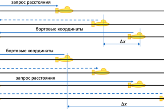 Рисунок 2 - Влияние порядка шагов сети при расчете координат а) в случае расчета относительных координат на первом шаге, б) в случае передачи абсолютных координат на первом шаге