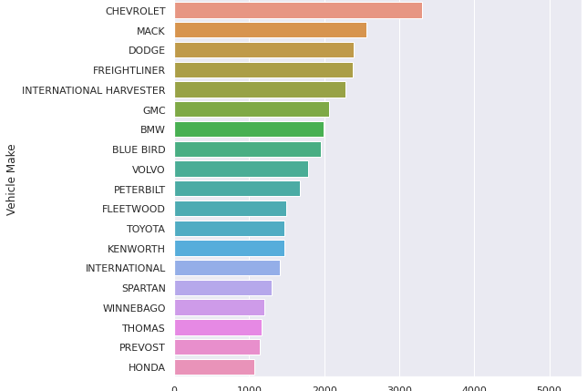 Fig. 1. Top 20 vehicle manufacturers