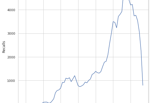 Fig. 2. The number of recall campaigns depending on the production year of the vehicle