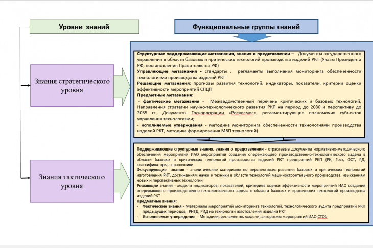 Рис .4. Структура БЗ