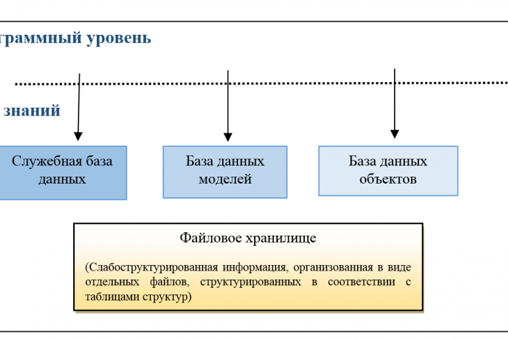 Рис.3. Архитектурная модель базы знаний