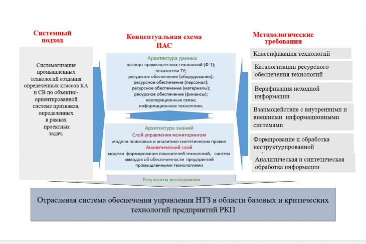 Рис.5 Методология и планируемые результаты