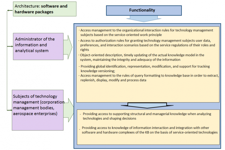 Fig.2. KB software architecture and functionality