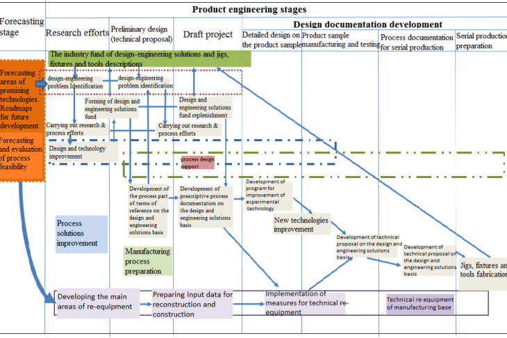 Fig.2 Schematic diagram of the technological support system for the aerospace products development and manufacturing.