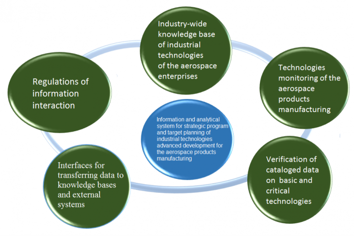 Fig. 1 Main structural elements of the research object