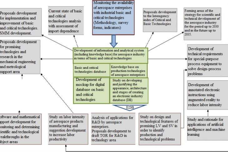 Fig.1. Structural and logical scheme for research areas