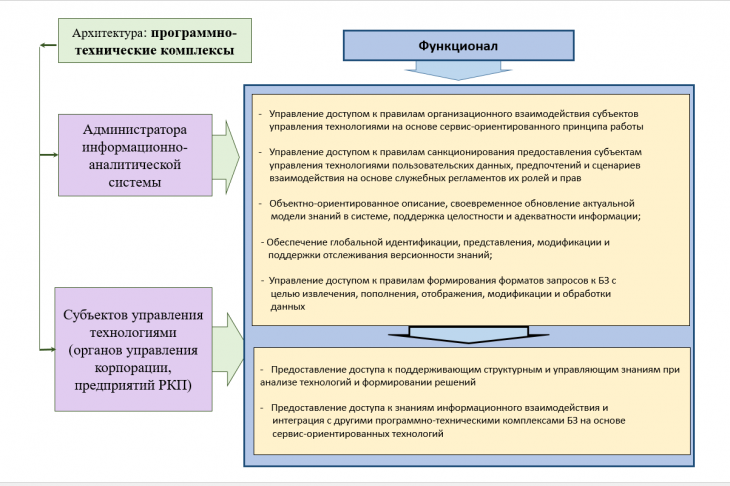 Рис.2. Программная архитектура и функционал
