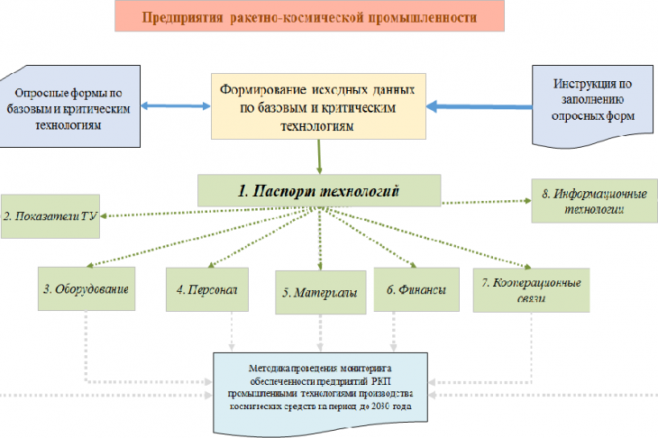 Рисунок 3