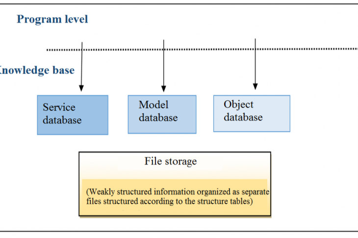 Fig.3. Architectural knowledge base model