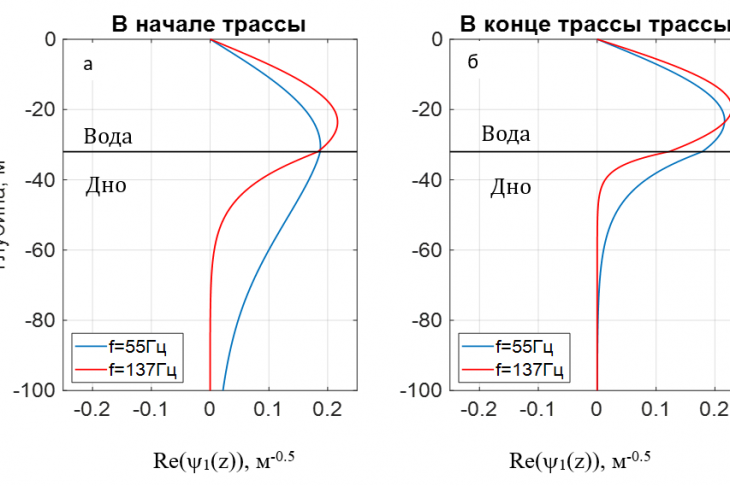 Рис. 4. Вертикальные профили первой моды для частоты 55 и 137 Гц в начале (а) и в конце (б) акустической трассы: горизонтальная линия черного цвета — граница воды — дна; линия красного цвета — ?; линия синего цвета — ?