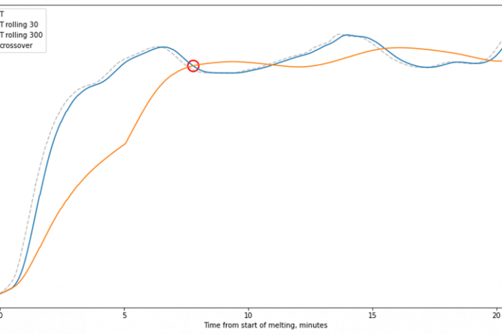 Fig. 2. Example of exhaust gas temperature rise