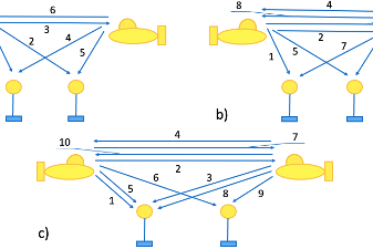 Fig. 3. Hydroacoustic network schemas: a — a fast schemas; b — a precise schema; c — a priority schema (numbers are determine the order of message exchange)