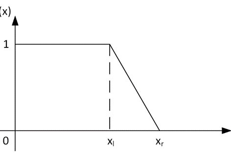 FIGURE 2. Fuzzy number representing the allowable time of completion of a production order