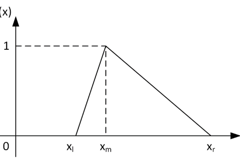 FIGURE 1. Fuzzy number representing the duration of the production task