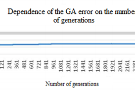 Fig. 4. The graph of genetic algorithm error dependence on the number of generations