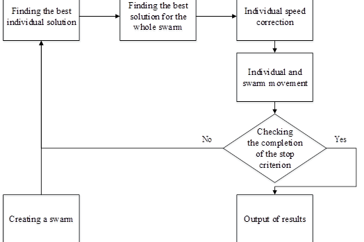 Fig. 1. PSA operation method