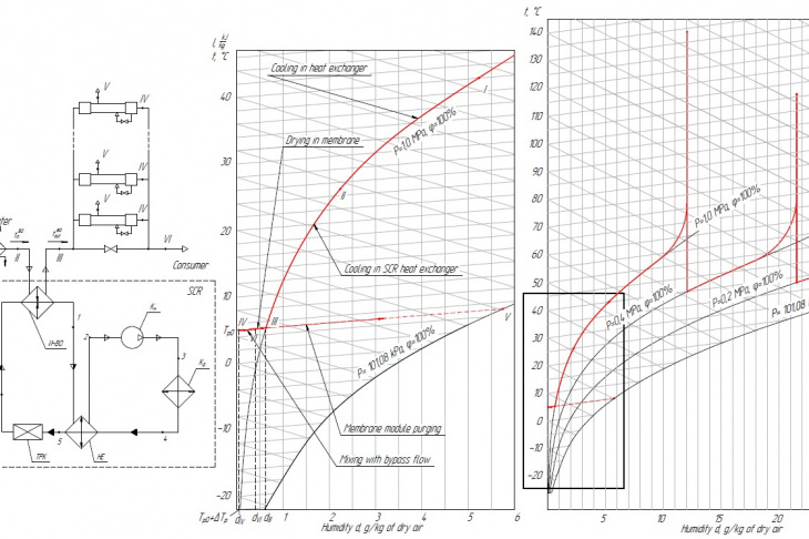 Fig. 2.Technological scheme with a SCR and membrane dryers and drying processes on the i-d wet air diagram for variable pressures
