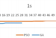 Fig. 6. Comparative graph of the algorithms at startup for 1 second