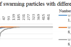 Fig. 5. Experimental results of the particle swarm method with different parameters