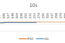 Fig. 7. Comparative graph of the algorithms at startup for 10 seconds