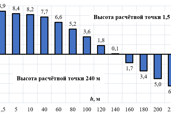 Рис. 5. Сравнение уровней звука в расчетных точках на высоте 1,5 и 240 м
