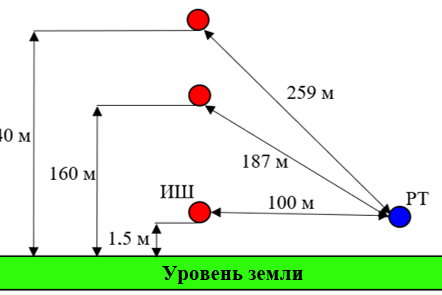 Рис. 3. Расстояние от источника шума до расчетной точки при различной высоте расположения источника