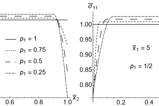 Fig. 3. Stress distribution along the central section with variation of the main parameters of the model