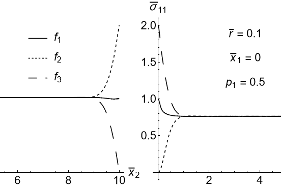 Fig. 2. Stress distribution along the tensile axis in different sections