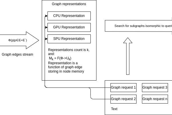 Organizational architecture of the convergent graph processing system