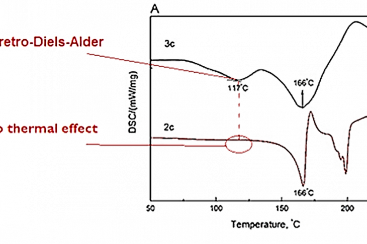 Fig. 5. DSC curves of the compounds 2c (maleimide) and 3c (Diels — Alder reaction adduct)