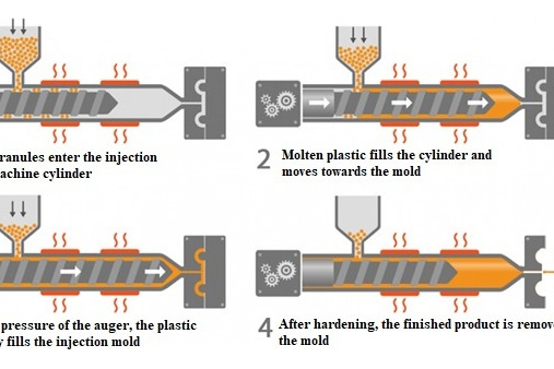 Fig. 5. Technology for the production of products from pure, dispersion-reinforced and short-fiber-reinforced thermoplastics