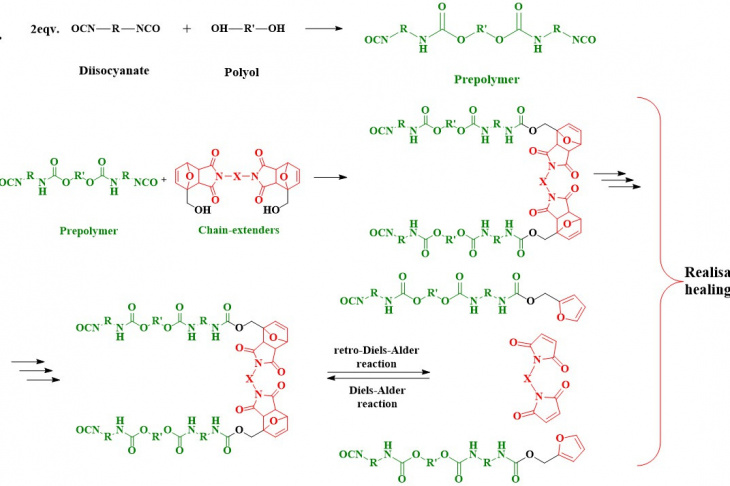 Fig. 1. Reaction between a prepolymer and DA adduct