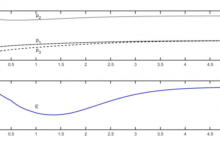 Fig. 3. Solving the differential equation and potential function for the digits recognition example
