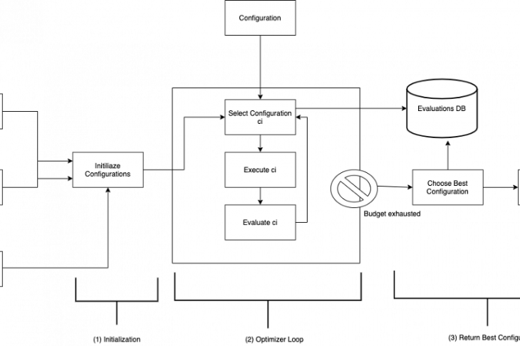 General architecture of the AutoML system, adapted from