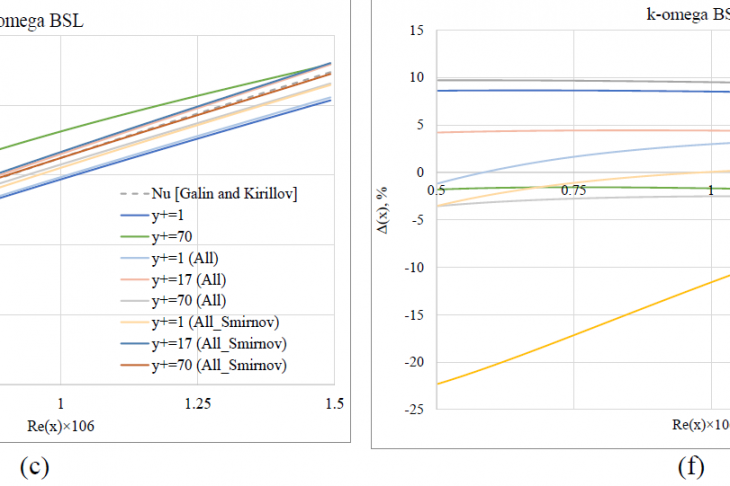 Fig. 2. Calculated values of the Nusselt number in the studied range of the Reynolds number for various models of turbulence and wall functions for the Russian software package (a)–(c) and relative calculation errors (d)–(f)