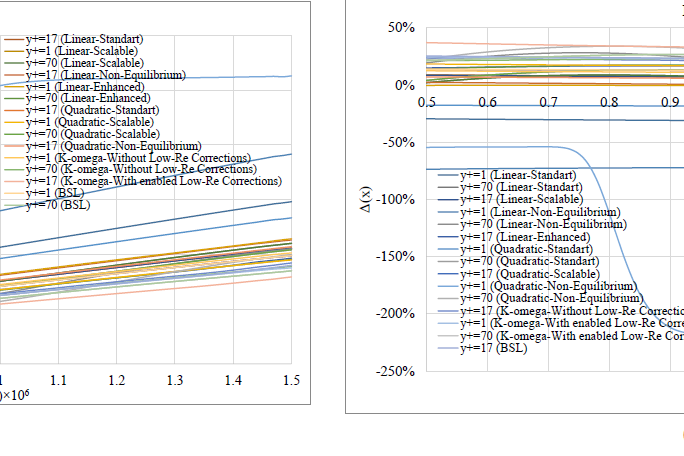 Fig. 3. Calculated values of the Nusselt number in the studied range of Reynolds number for various models of turbulence and wall functions for ANSYS Fluent (a)–(g) and relative calculation errors (h)–(n)