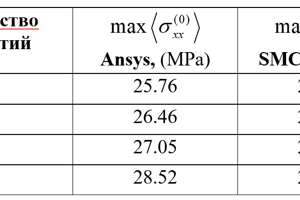 Table 1 - Values of maximum stresses in the vicinity of holes, depending on their number