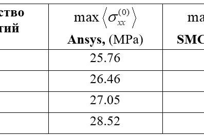 Таблица 1 – Значения максимальных напряжений в окрестности отверстий в зависимости от их количества