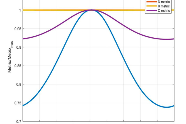Fig. 2. Dependence of all criteria on orientation angle of detector in Novosibirsk for gravitational collapse