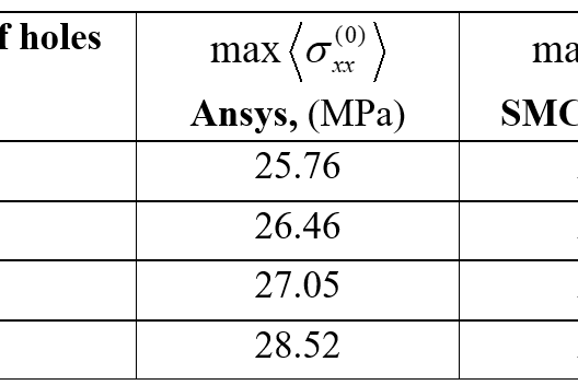 Table 1 - Values of maximum stresses in the vicinity of holes, depending on their number