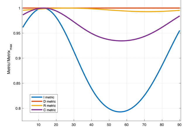 Fig. 1. Dependence of all criteria on orientation angle of detector in Novosibirsk for binary inspiral