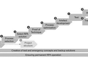 Fig. 3. Robotic process automation implementation plan