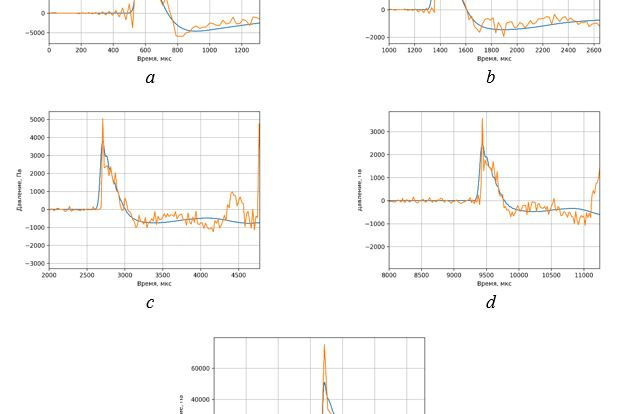 Fig. 5. Graphs of pressure, Pa, versus time, μs, in the acoustic wave propagation region: blue line — simulation; orange line – experiment; a — gauge 3; b — gauge 17;c — gauge 18; d — gauge 19; e — gauge 20