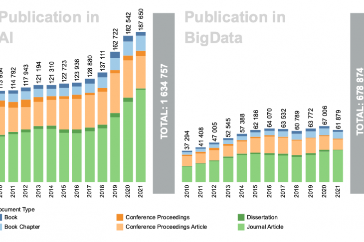 Fig. 1. Dynamics of publication activity in the areas of AI and Big Data for 2010-2021